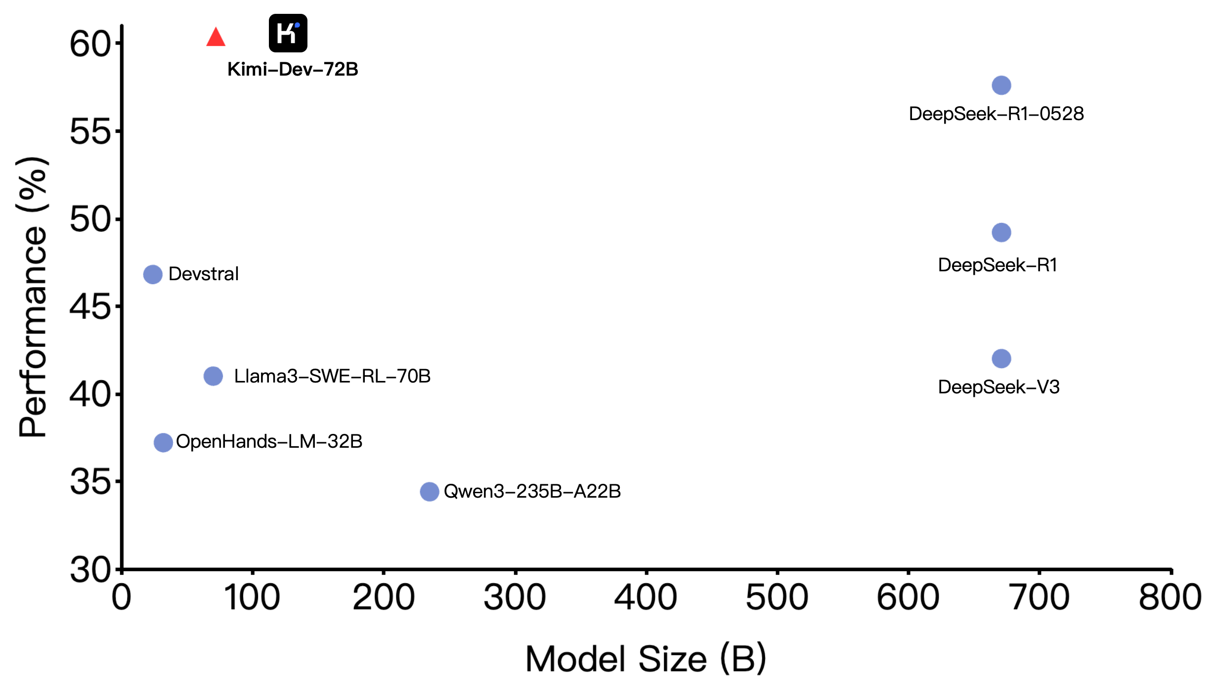 Performance of Open-source Models on SWE-bench Verified